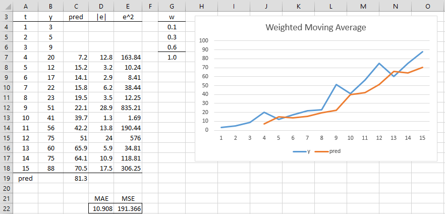 weighted moving average model definition