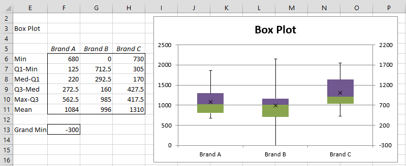 How to make a box and whisker graph in excel Creating Box Plots In Excel Real Statistics Using Excel