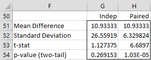 Paired independent t tests