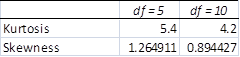 Comparison of skewness and kurtosis