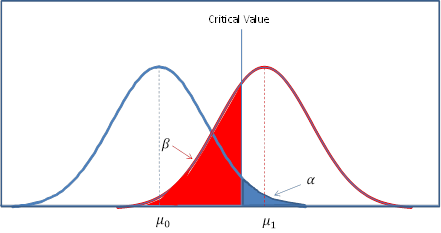 Statistical power chart