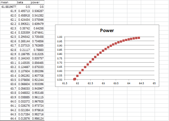 Statistical power graph
