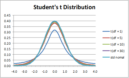 T Distribution Basic Concepts Real Statistics Using Excel