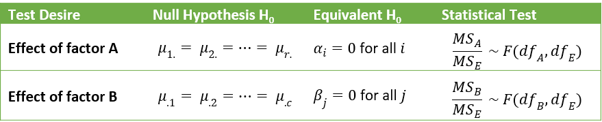 Two Factor Anova W O Replication Real Statistics Using Excel