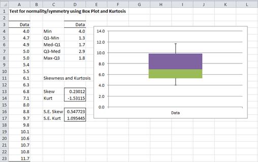 Box plot symmetry