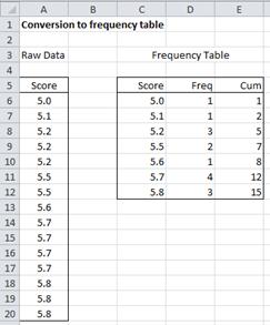 Frequency Table Conversion Real Statistics Using Excel