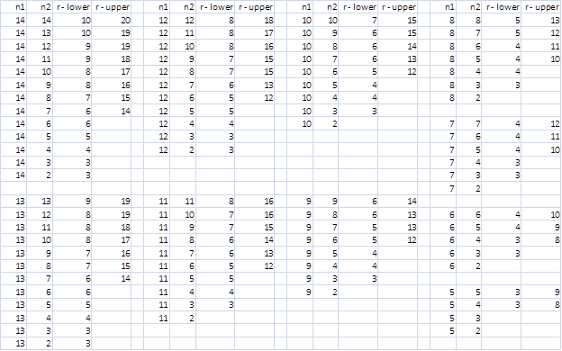 Runs Test Table Real Statistics Using Excel