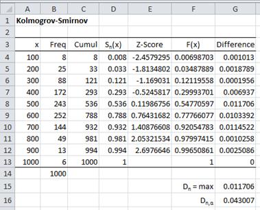 Kolmogorov Smirnov Test For Normality Real Statistics Using Excel