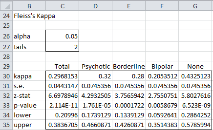 Fleiss Kappa Real Statistics Using Excel