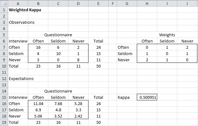 Weighted Cohen's Kappa Real Statistics Using Excel