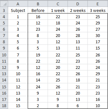 Repeated measures data multivariate