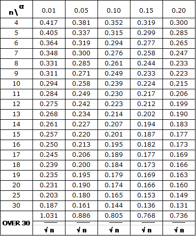 Lilliefors Test Table Real Statistics Using Excel