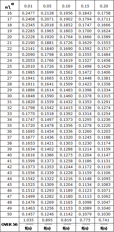 Lilliefors Test Table Real Statistics Using Excel