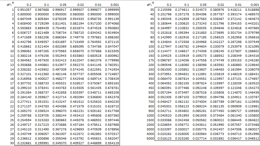 Pearson S Correlation Table Real Statistics Using Excel