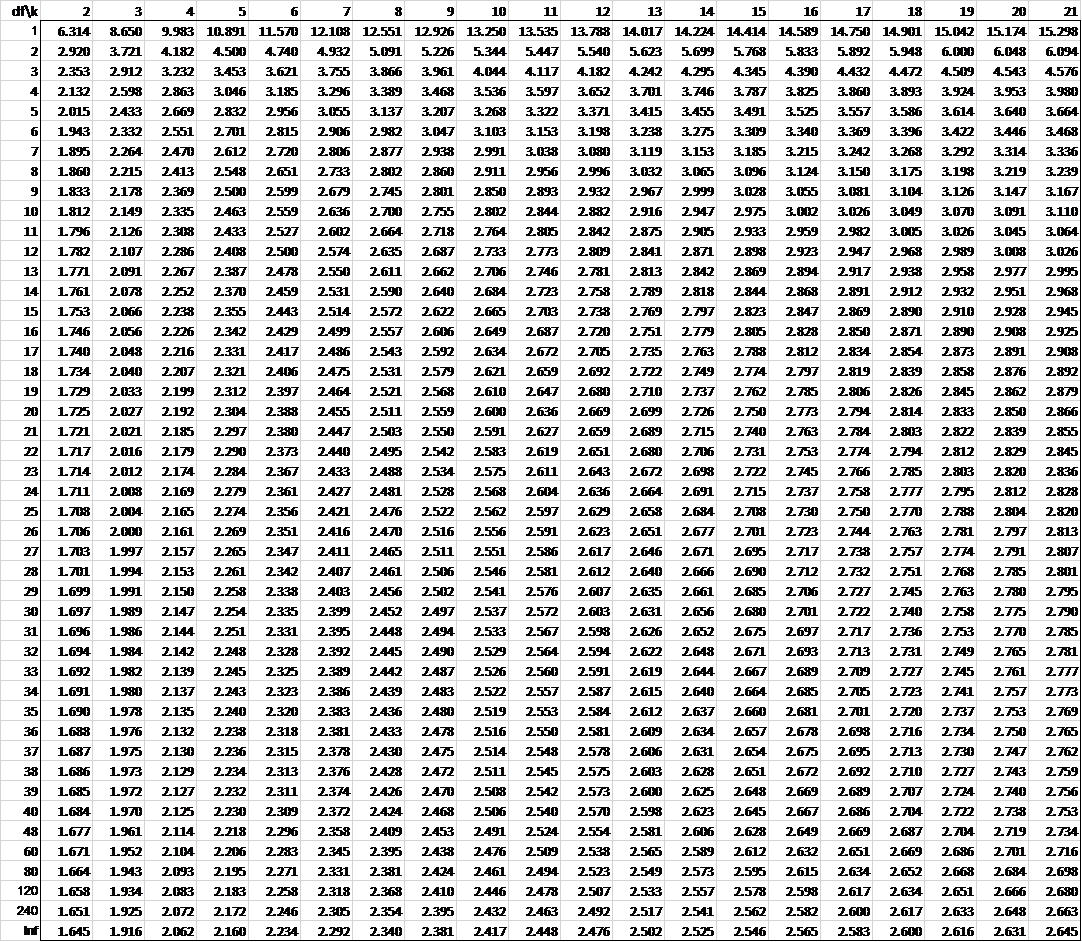 T table function. T-test таблица. t-stat таблица. f statistic table. таблица даннета.