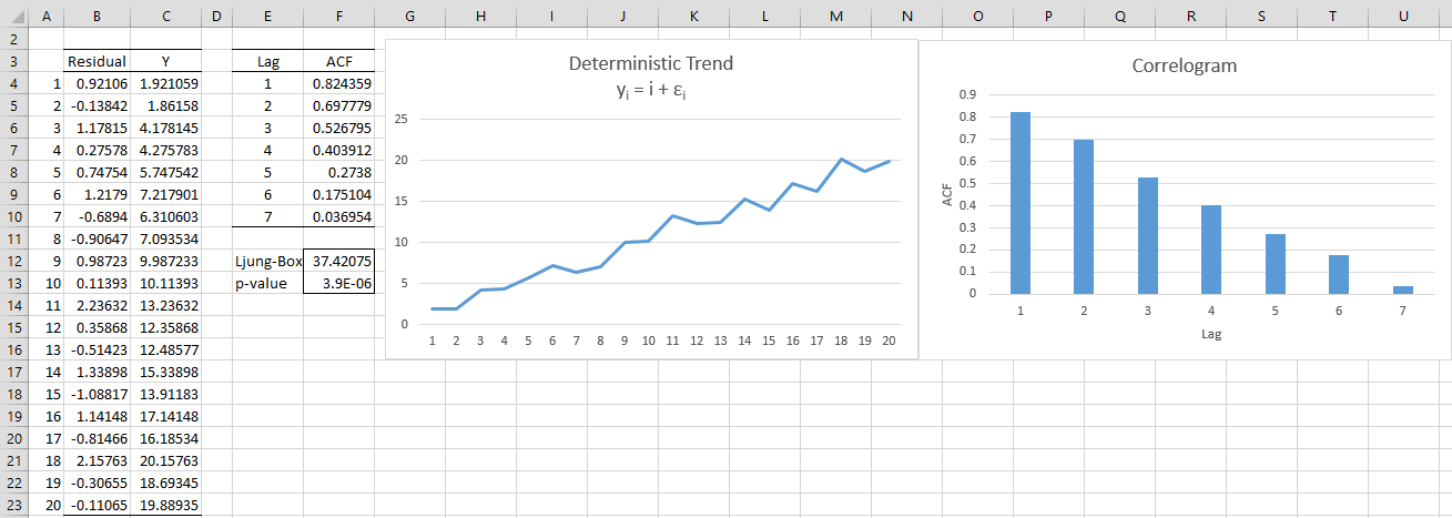 Deterministic Trend Real Statistics Using Excel