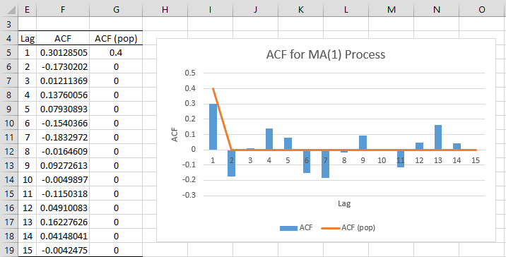 MA(q) Process Basic Concepts | Real Statistics Using Excel