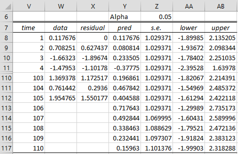 Forecasting Using A Arma Model Real Statistics Using Excel