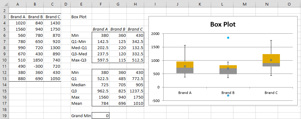 Creating Box Plot With Outliers Real Statistics Using Excel