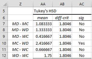 tukey hsd pairwise tests difference