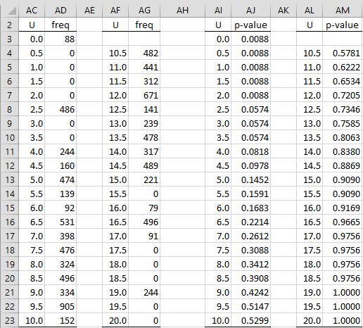 Mann Whitney Simulation Real Statistics Using Excel