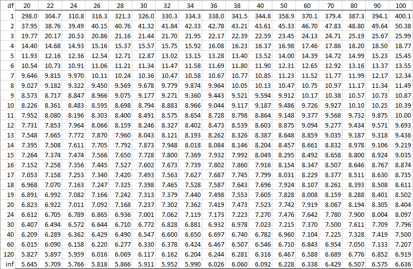 Studentized Range Q Table Real Statistics Using Excel