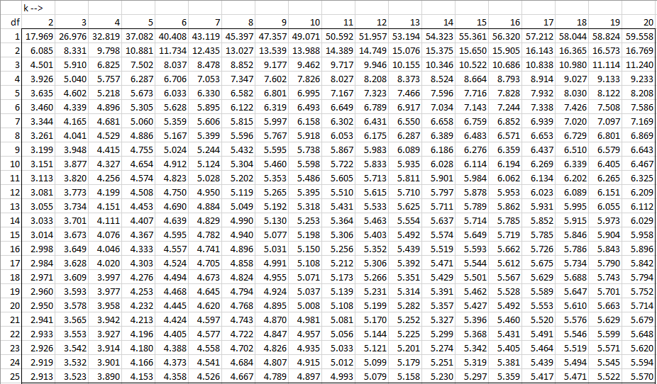 Studentized Range Q Table Real Statistics Using Excel