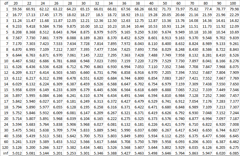 Studentized Range Q Table Real Statistics Using Excel