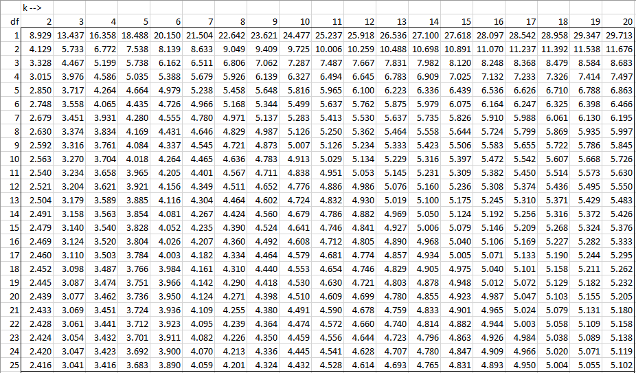 Studentized Range Q Table Real Statistics Using Excel