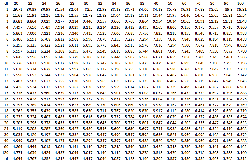 Studentized Range Q Table Real Statistics Using Excel