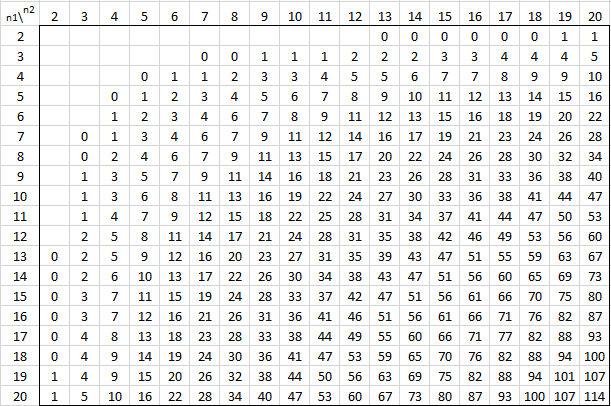 Mann Whitney Table Real Statistics, In Which Table Does 41 Comes