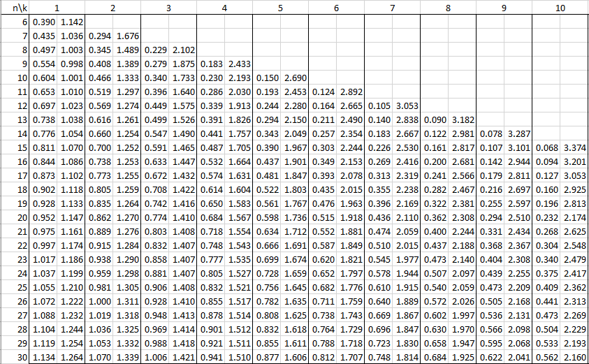 Durbin Watson Table Real Statistics Using Excel