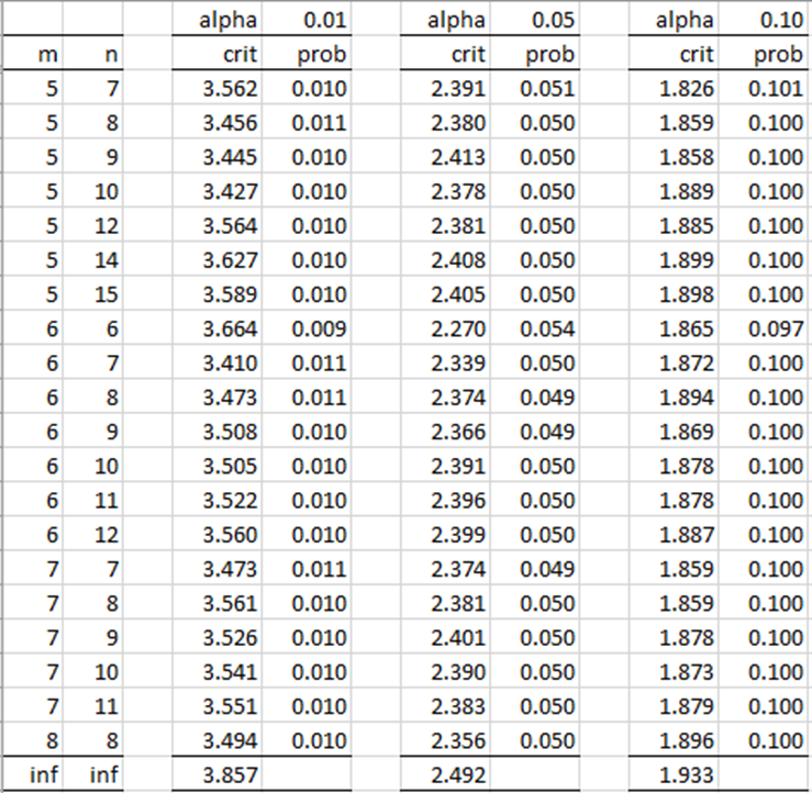 Two Sample Anderson Darling Table Real Statistics Using Excel