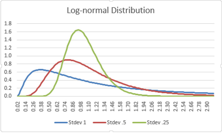 Log Normal Distribution Real Statistics Using Excel