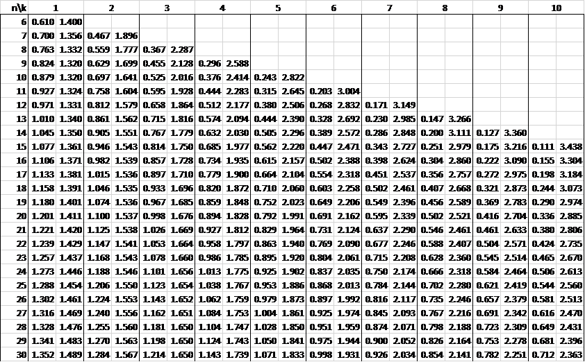 Durbin Watson Table Real Statistics Using Excel
