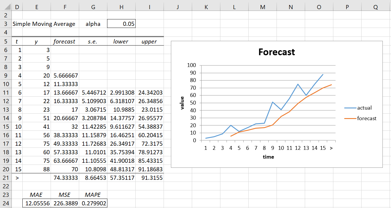 simple moving average real statistics using excel primary vertical axis title