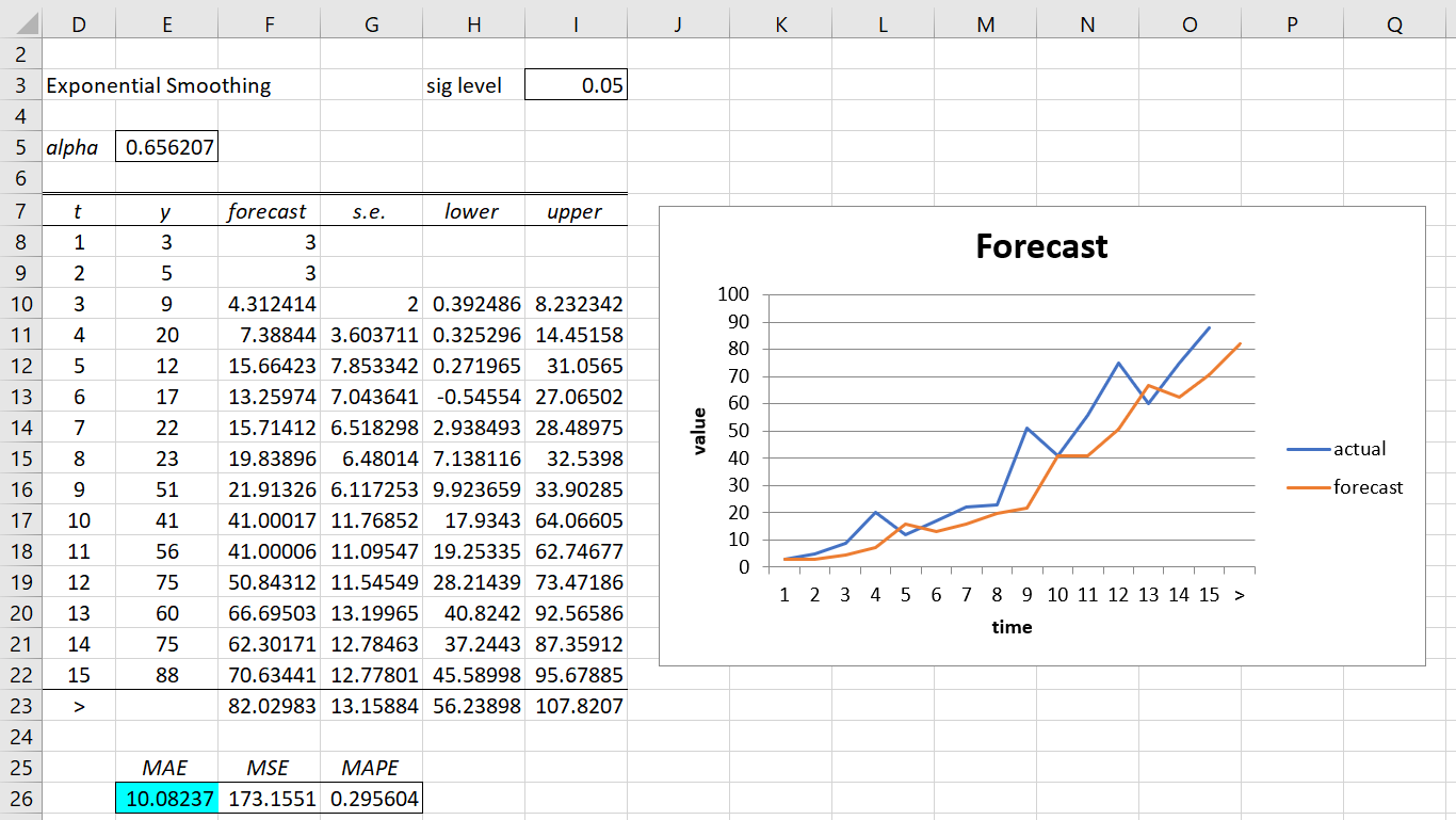 Exponential Smoothing Conf Int Real Statistics Using Excel