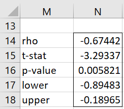 Spearman S Rho Testing Real Statistics Using Excel