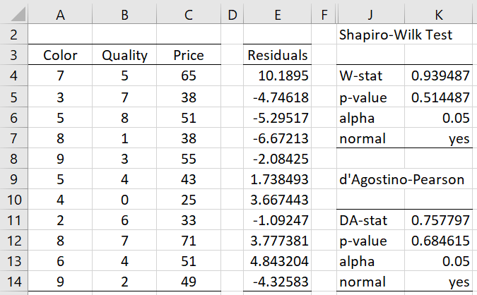 Normality test of residuals