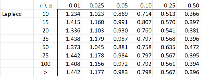 Laplace distribution table